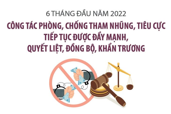 6 tháng đầu năm 2022, công tác phòng, chống tham nhũng, tiêu cực tiếp tục được đẩy mạnh, quyết liệt, đồng bộ, khẩn trương